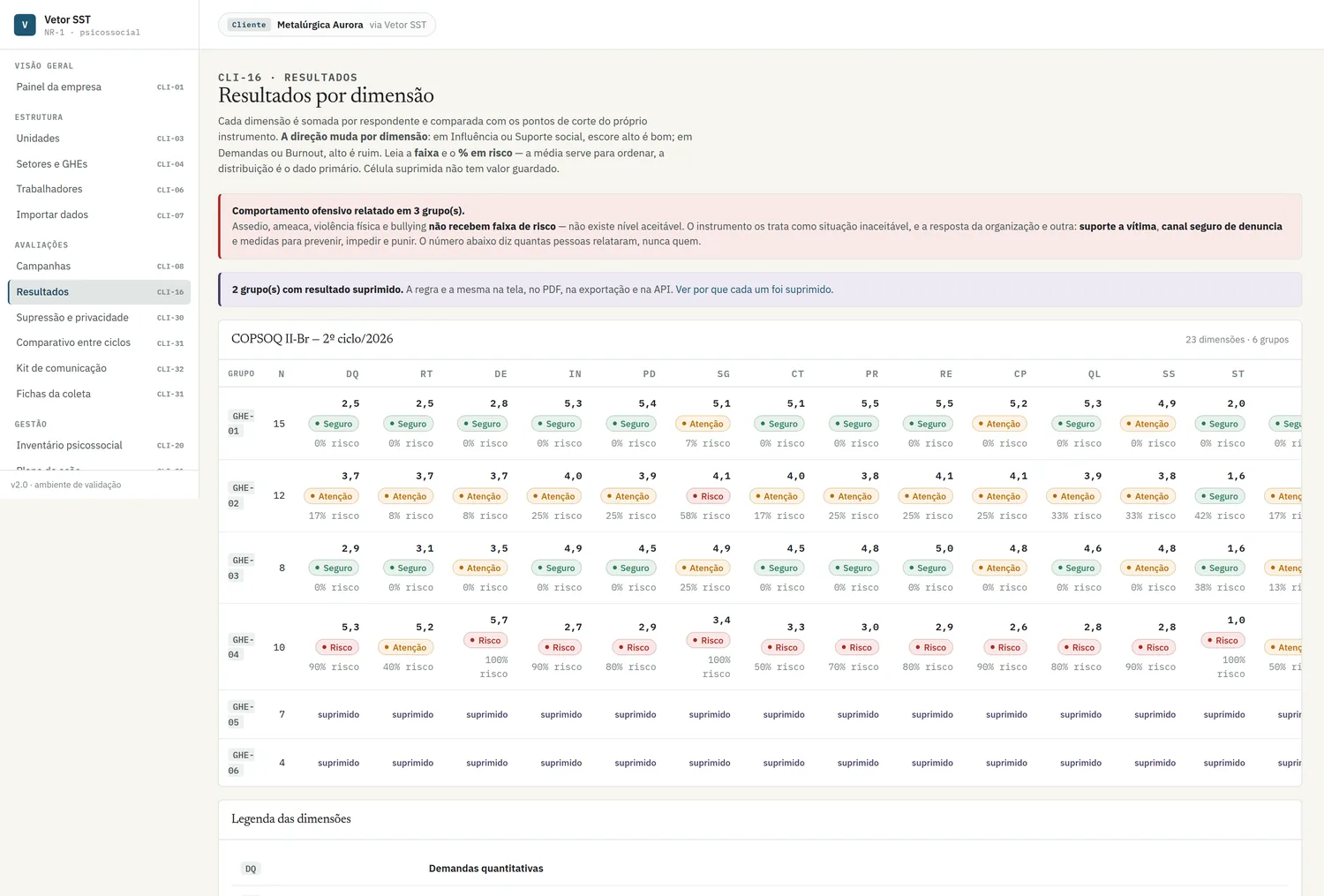 Tela de resultados por dimensão: uma linha por grupo, cada dimensão com escore, faixa (Seguro, Atenção ou Risco) e percentual em risco; dois grupos aparecem com todas as células marcadas como suprimido.